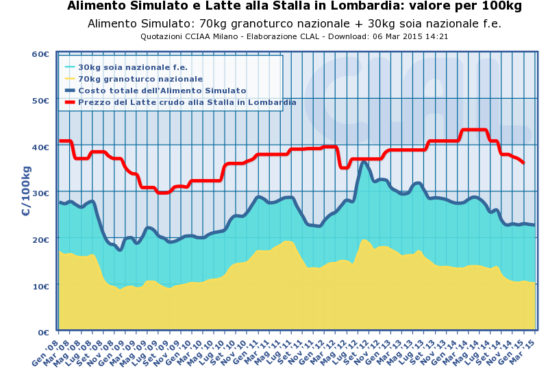 Il grafico confronta il valore di 100kg di Alimento Simulato con il prezzo del latte alla stalla in Lombardia