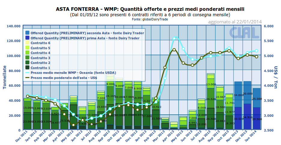Asta di Fonterra: prezzi e quantità della WMP