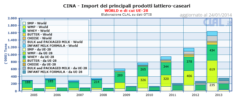Cina: import dei principali prodotti lattiero-caseari