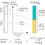 Simulated Feed Ration Composition