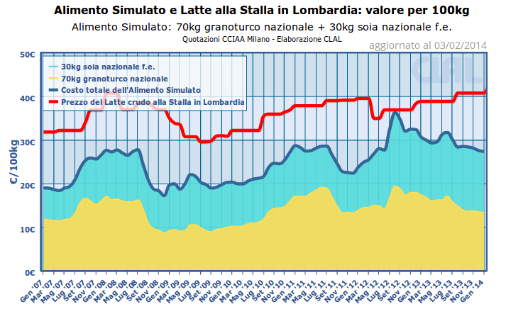 Il grafico confronta il valore di 100kg di Alimento Simulato con il  prezzo del latte alla stalla in Lombardia