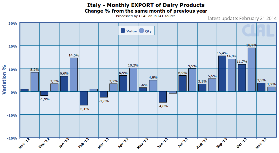 CLAL.it - Italy: monthly Export of dairy products