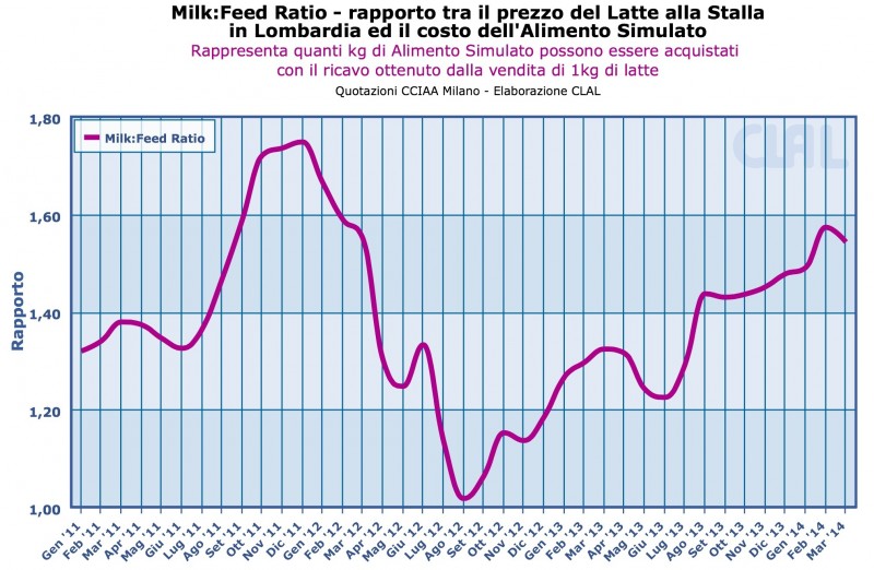 CLAL.it - Rapporto tra il Prezzo del latte alla stalla in Lombardia ed il costo dell'Alimento Simulato