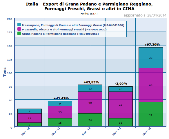 CLAL.it - Italia: Export di Grana Padano e Parmigiano Reggiano, Formaggi Freschi, Grassi ed altri in CINA