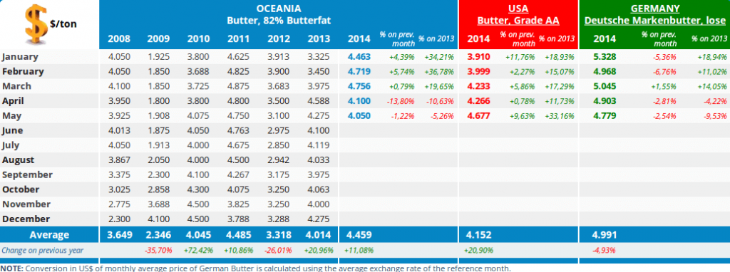 CLAL.it - Comparison among the Butter Prices in Oceania, USA and Germany