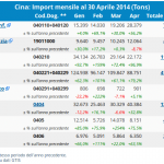 Cina: Import Mensile al 30 Aprile 2014