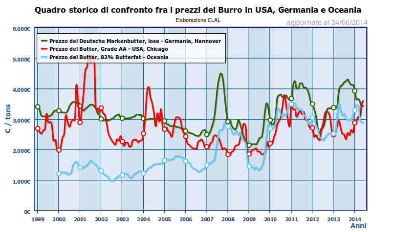 CLAL.it - Quadro storico di confronto fra i prezzi del Burro in USA, Germania e Oceania