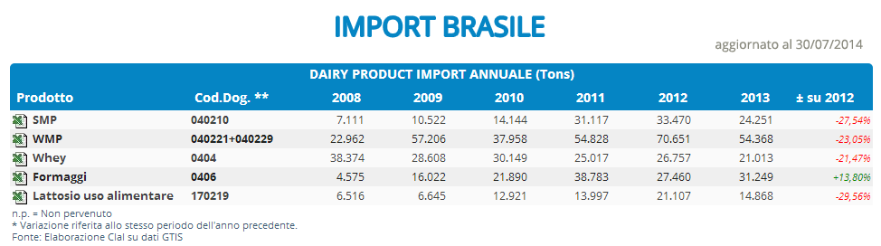 CLAL.it - Brasile: Importazioni di prodotti lattiero-caseari