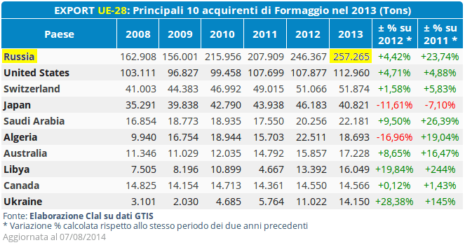 CLAL.it - Export UE-28: principali 10 acquirenti di Formaggio nel 2013