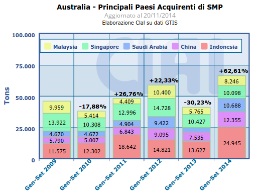 CLAL.it - Australia: principali Paesi acquirenti di SMP