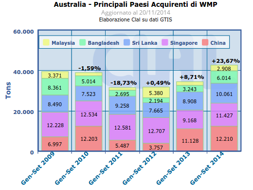 CLAL.it - Australia: principali Paesi acquirenti di WMP