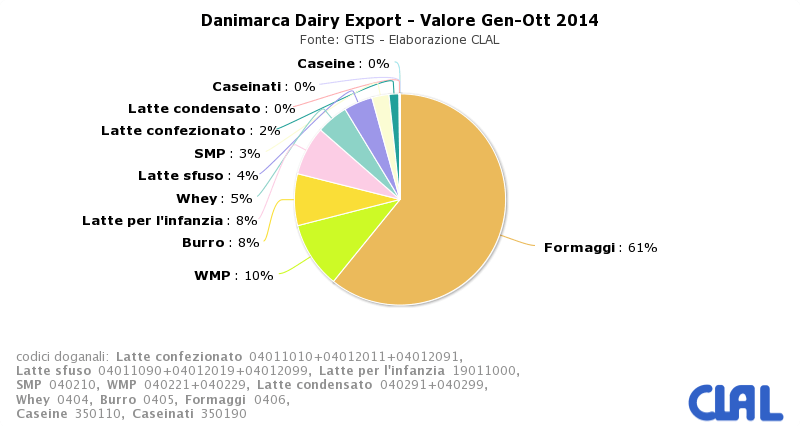 CLAL.it - Ripartizione del valore delle esportazioni lattiero-casearie danesi