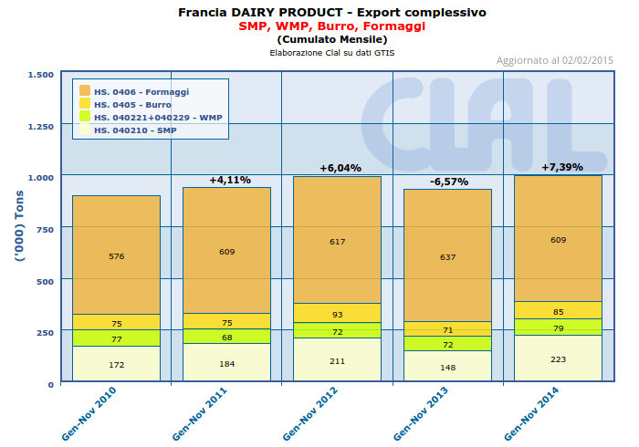 CLAL.it - Francia: Export di SMP, WMP, Burro, Formaggi