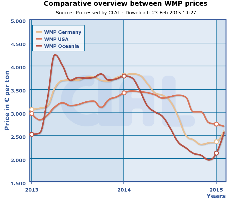 CLAL.it - WMP prices in Germany, US and Oceania