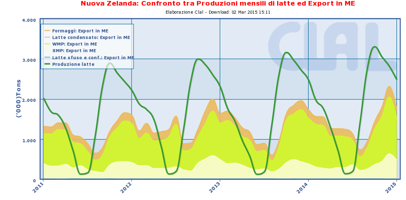 CLAL.it - Nuova Zelanda: Produzioni di latte ed Export lattiero-caseario in equivalente latte