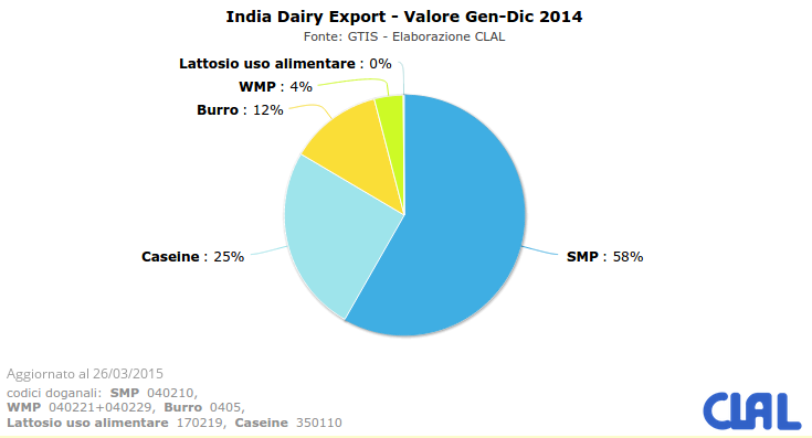 CLAL.it - India: valore dell'export lattiero-caseario suddiviso per prodotto