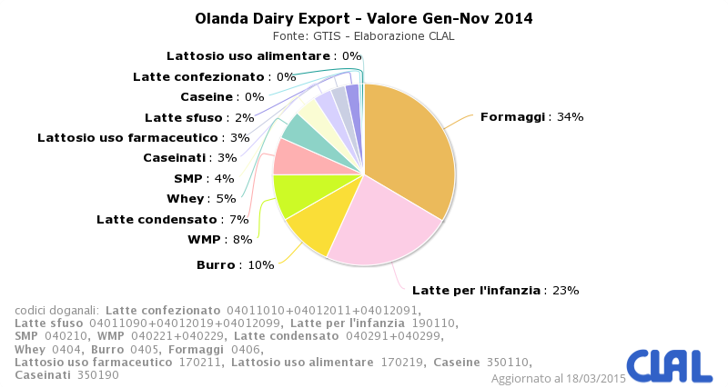 CLAL.it - Olanda: Export lattiero caseario in Valore (€)