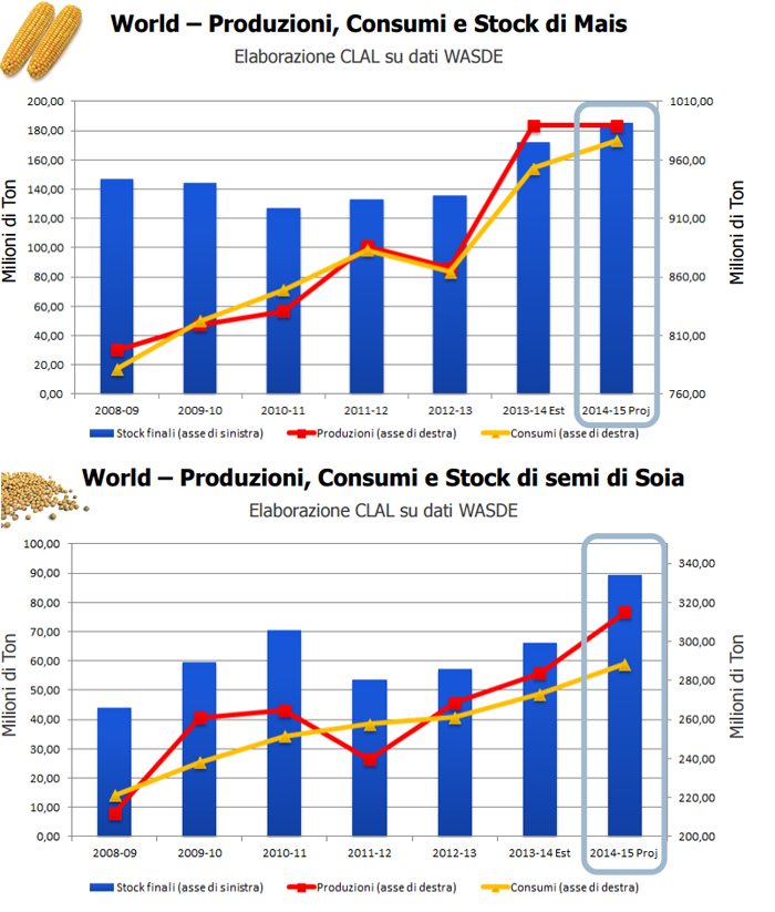 CLAL.it - Global outlook: production, utilization and stocks