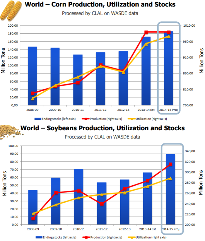 CLAL.it - Global outlook: production, utilization and stocks 