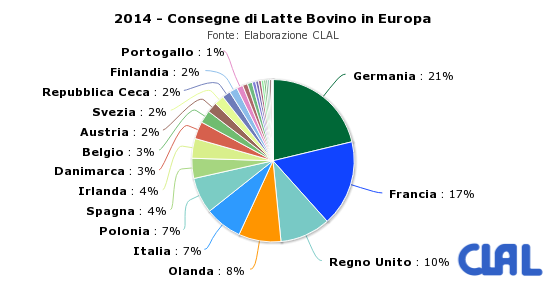 CLAL.it - UE-28: Consegne di Latte Bovino (2014)