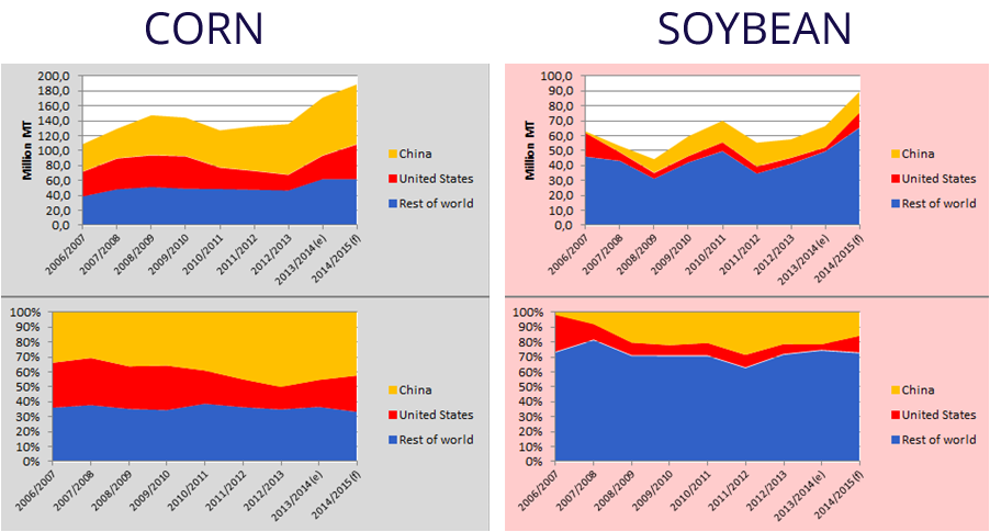 Corn and Soybeans Ending Stocks