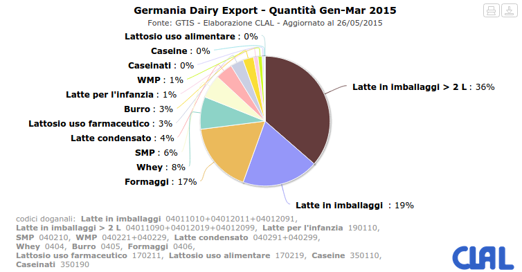 CLAL.it - Germania: export  di prodotti lattiero-caseari