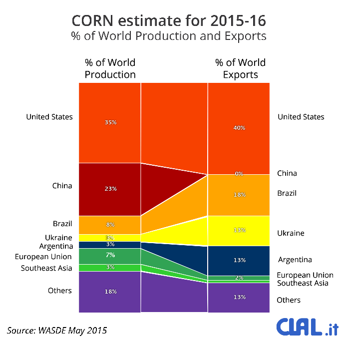 CLAL.it - Corn: Production and Exports
