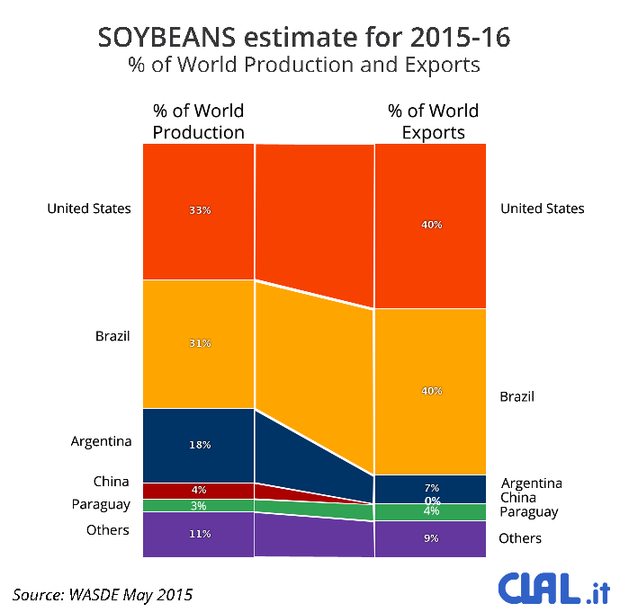 CLAL.it - Soybeans: Production and Exports