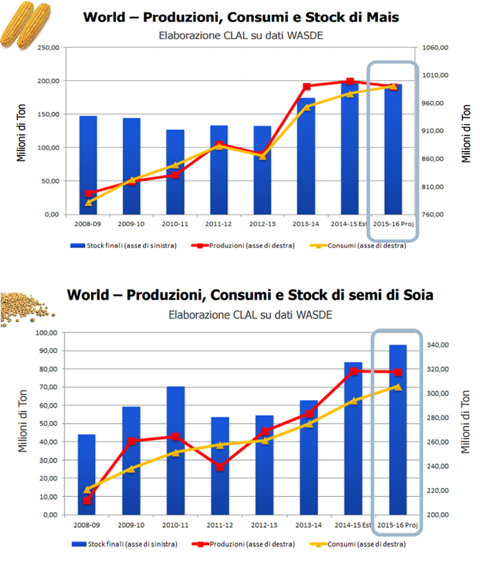 CLAL.it - World – Produzioni, Consumi e Stock