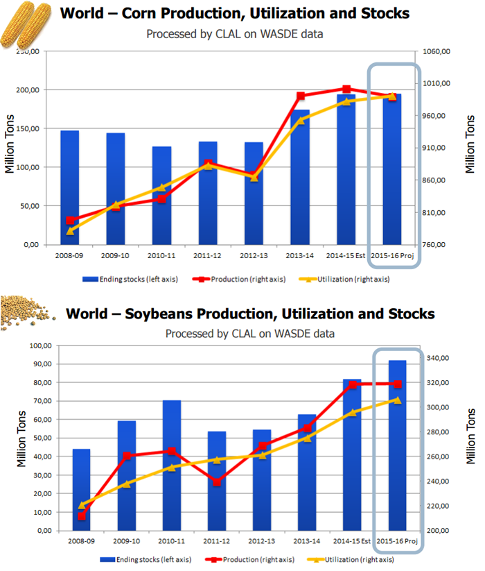 Production, utilization and stocks