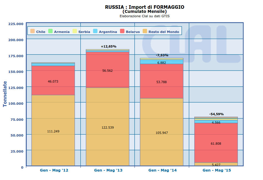 CLAL.it - Russia: Import di Formaggi