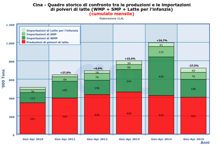 CLAL.it - Cina: produzioni ed importazioni di polveri di latte