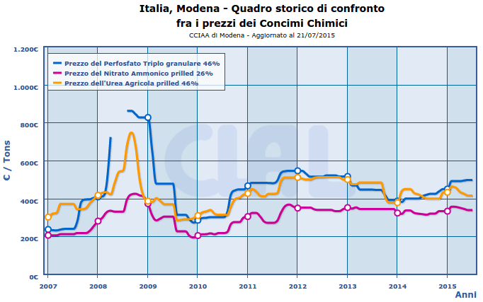 CLAL.it - Italia: Prezzi di alcuni fertilizzanti