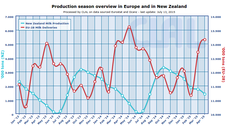 CLAL.it - Milk production seasons in New Zealand and Europe