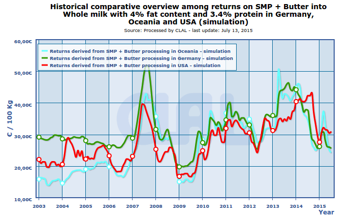 CLAL.it - Oceania, Germany and US: returns on SMP + Butter