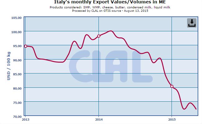CLAL.it - Italy's monthly export values/volumes in Milk Equivalent (ME)