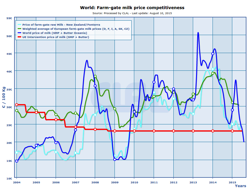 CLAL.it - Farm-gate milk prices competitiveness worldwide
