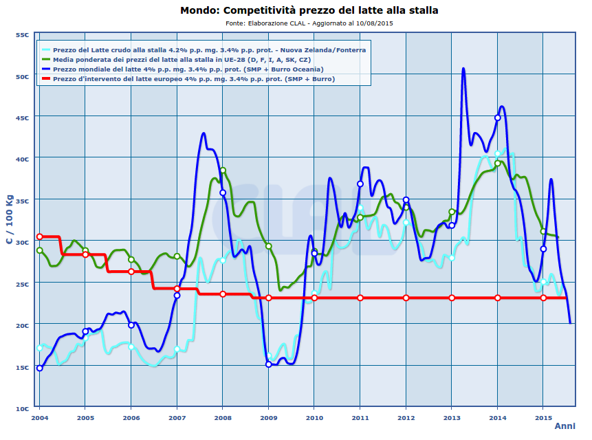CLAL.it - Competitività del prezzo del latte alla stalla nel Mondo