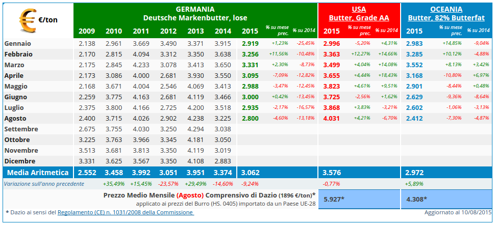 CLAL.it - Prezzi del Burro in Germania, Stati Uniti ed Oceania