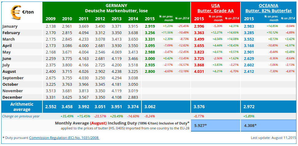 CLAL.it - Butter prices in Germany, United States and Oceania
