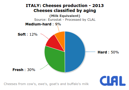 CLAL.it - Italian Cheeses production: cheeses classified by aging