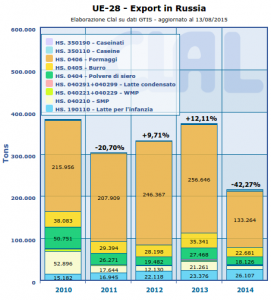 CLAL.it - UE-28: export verso la Russia