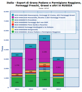 CLAL.it - Italia: export verso la Russia