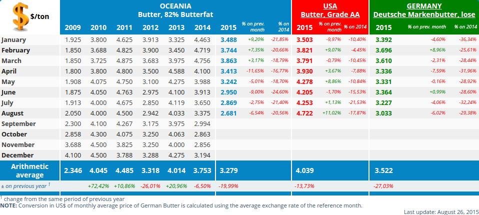 CLAL.it - Butter prices in Oceania, United States and Germany