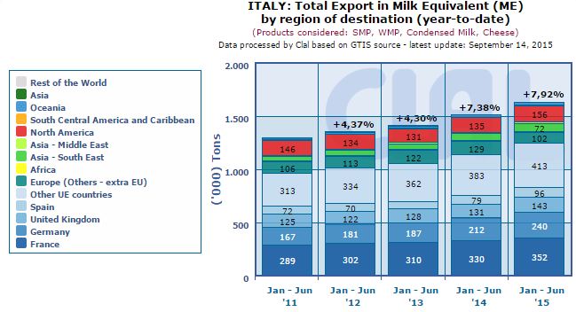 CLAL.it – Italy: Total Export in Milk Equivalent (ME) by region of destination (year-to-date)