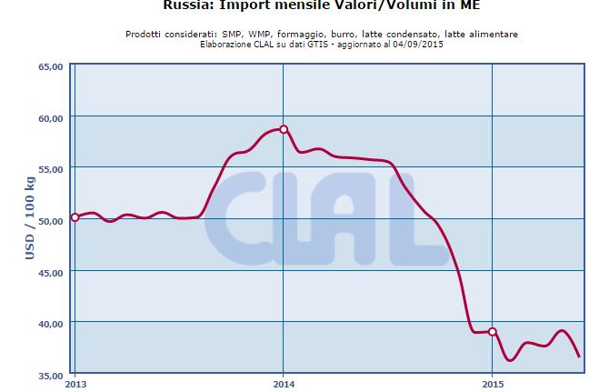 CLAL.it – Russia: import mensile valori/volumi in Milk Equivalent (ME)