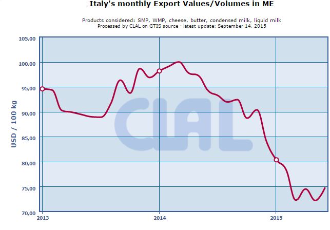 CLAL.it – Italy’s monthly export values/volumes in Milk Equivalent (ME)