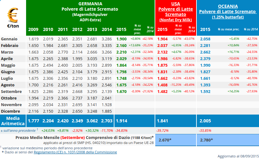CLAL.it - I bassi prezzi del latte alla stalla hanno indotto molti allevatori ad abbattere i capi poco produttivi
