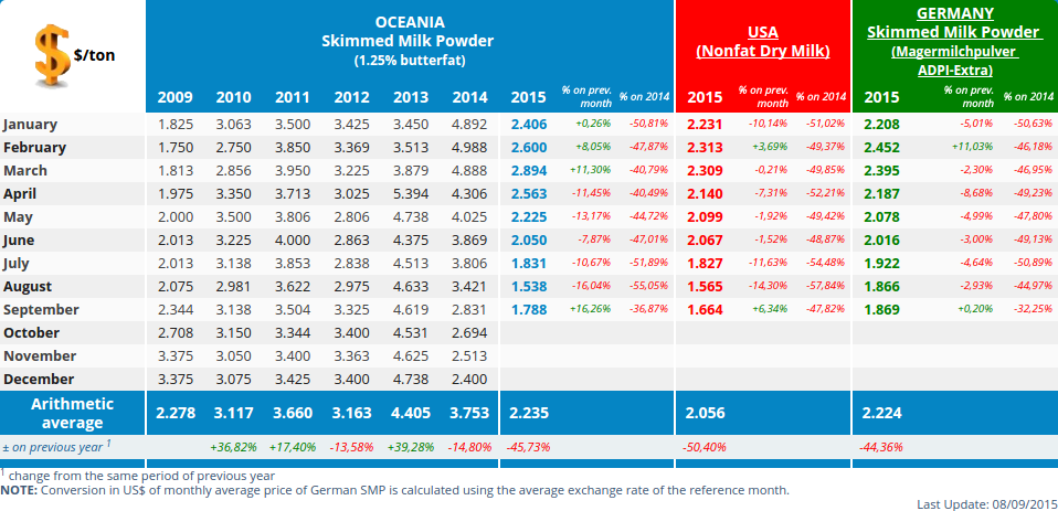 CLAL.it - SMP prices in Oceania, United States and Germany