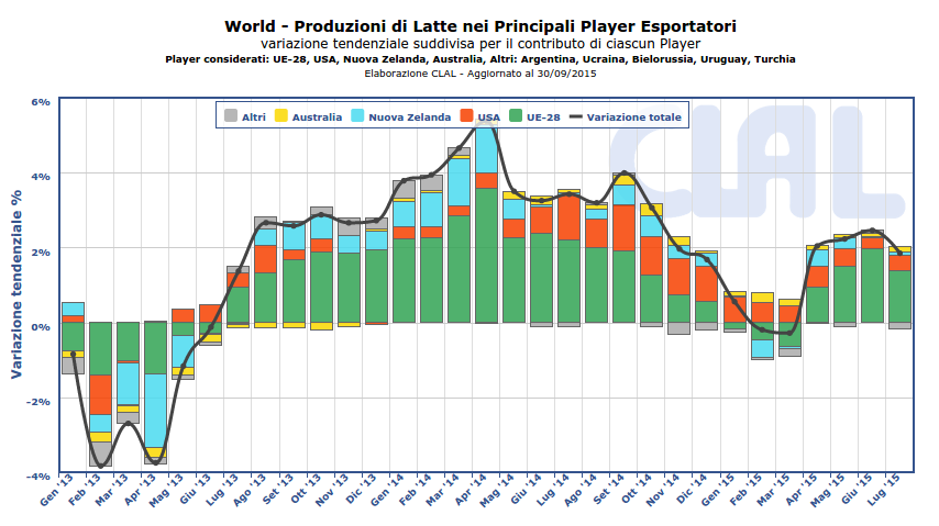 CLAL.it - Produzioni di latte dei principali player esportatori: variazione tendenziale